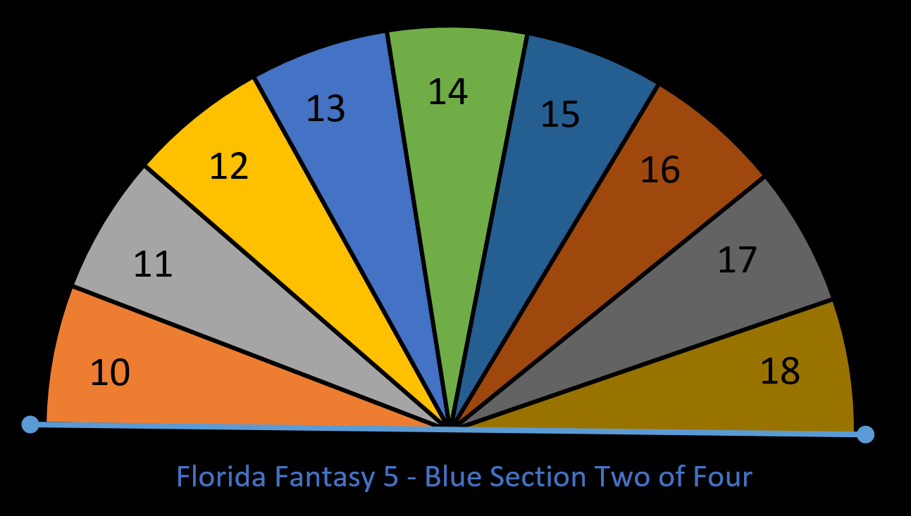 10 18 Blue BC Florida Fantasy 5 Divine Pendulum